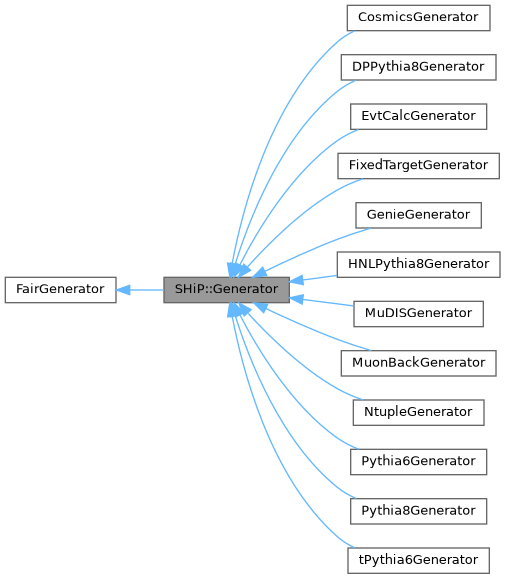 Inheritance graph