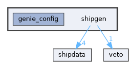shipgen