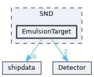 SND/EmulsionTarget