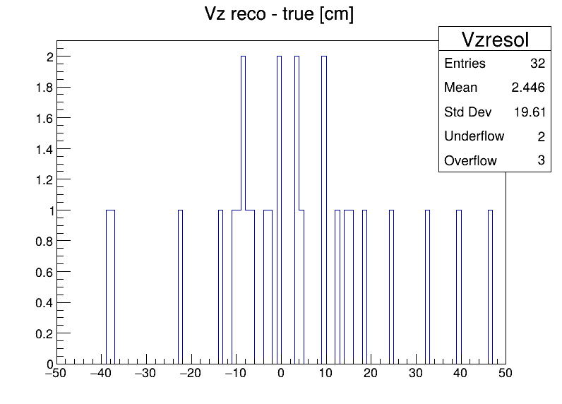 Vzresol
