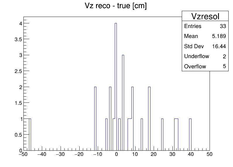 Vzresol