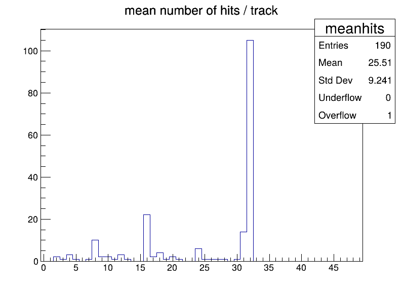 meanhits