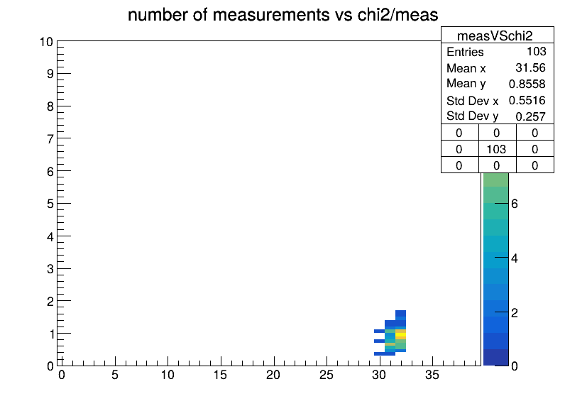 measVSchi2
