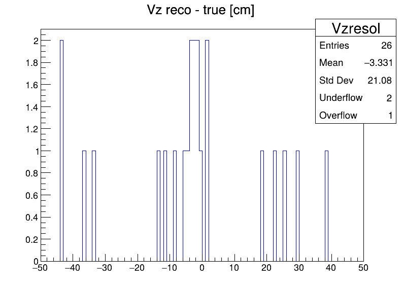 Vzresol