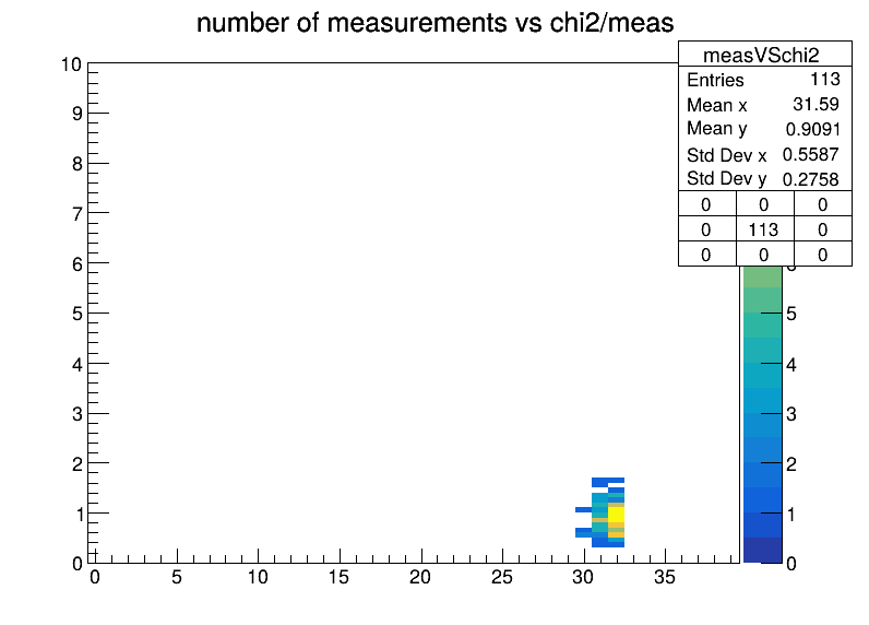 measVSchi2