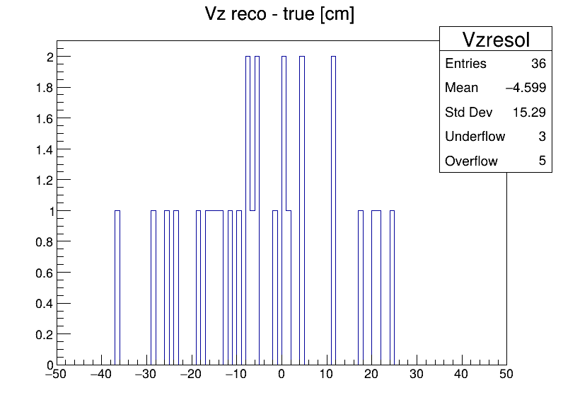 Vzresol