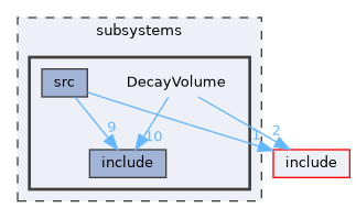 subsystems/DecayVolume