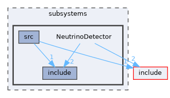 subsystems/NeutrinoDetector