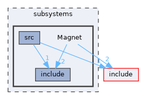 subsystems/Magnet