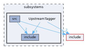 subsystems/UpstreamTagger