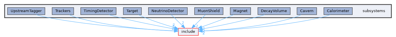 subsystems