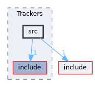 subsystems/Trackers/src