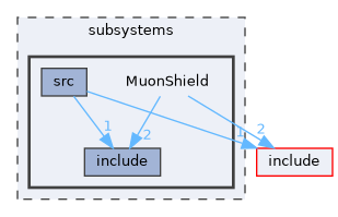 subsystems/MuonShield