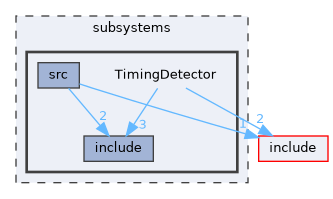 subsystems/TimingDetector