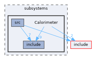 subsystems/Calorimeter